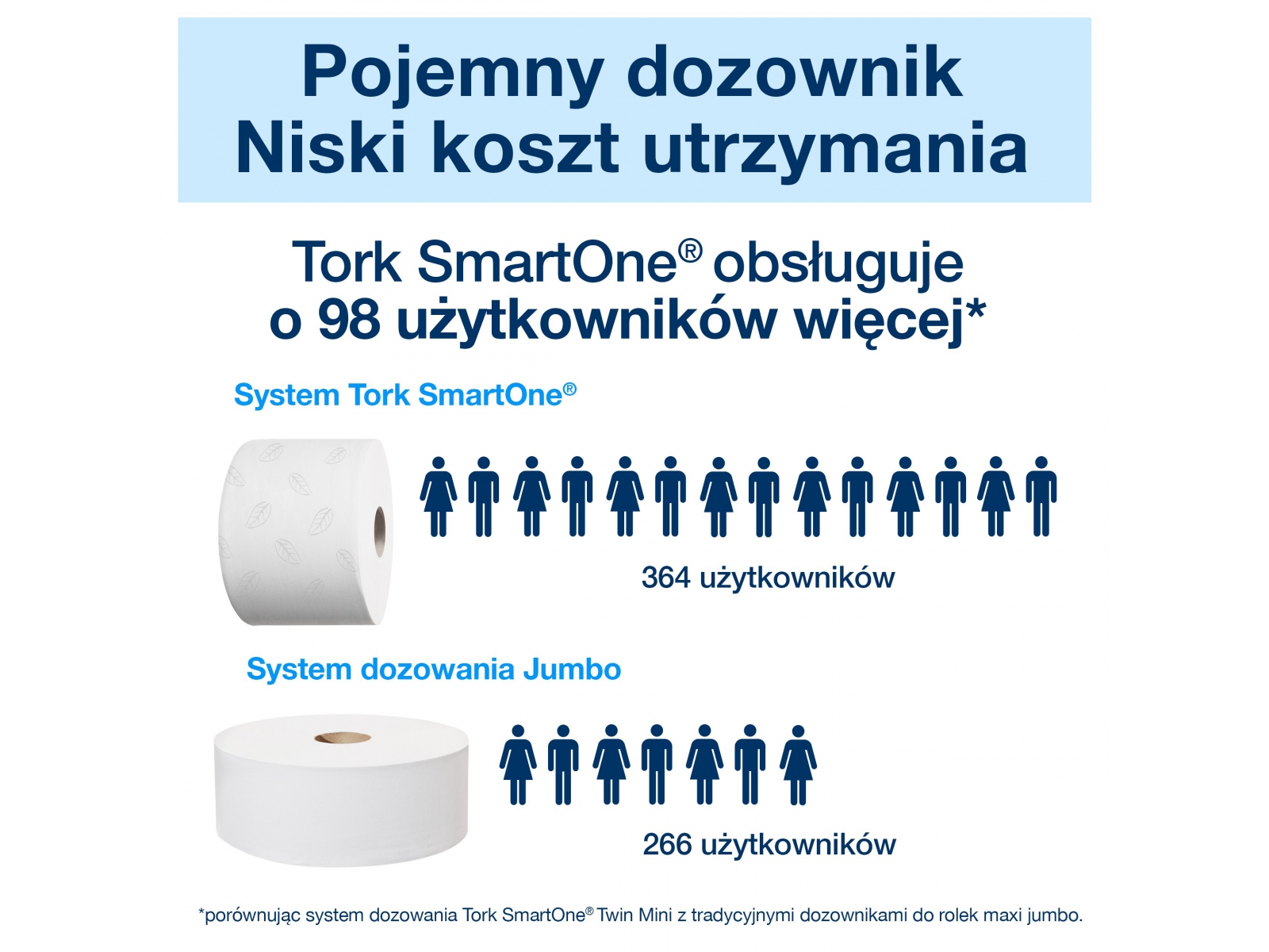 Dozownik T8 SmartOne TORK 680000 Biały